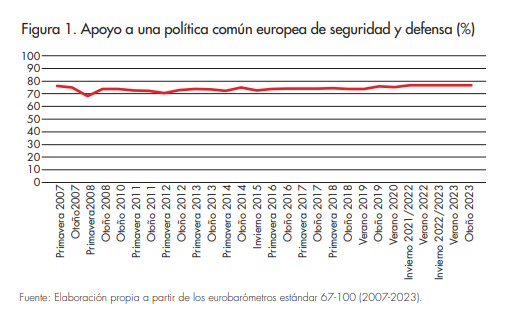 Apoyo a una poltica comn europea de seguridad y defensa (%)