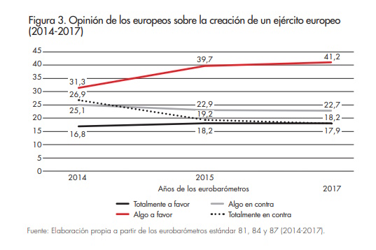 Opinin de los europeos sobre la creacin de un ejrcito europeo (2014-2017)