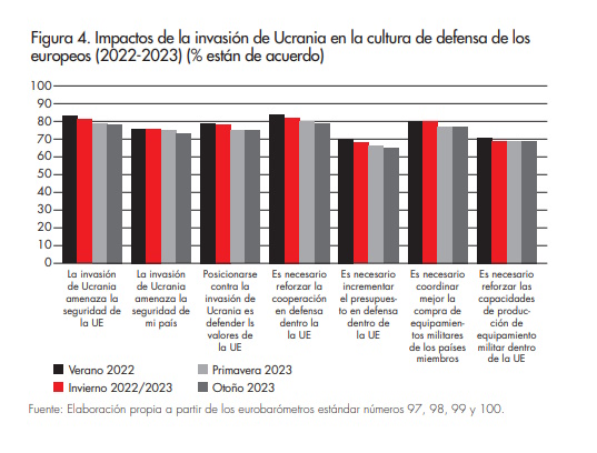 Impactos de la invasin de Ucrania en la cultura de defensa de los europeos (2022-2023) (% estn de acuerdo)