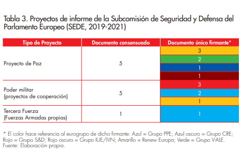 Proyectos de informe de la Subcomisin de Seguridad y Defensa del Parlamento Europeo (SEDE,  2019-2021)
