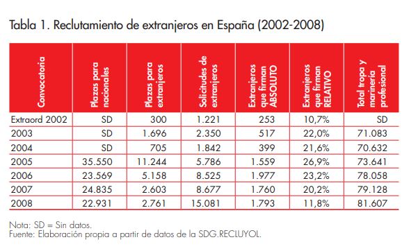 Reclutamiento de extranjeros en Espaa (2002-2008)
