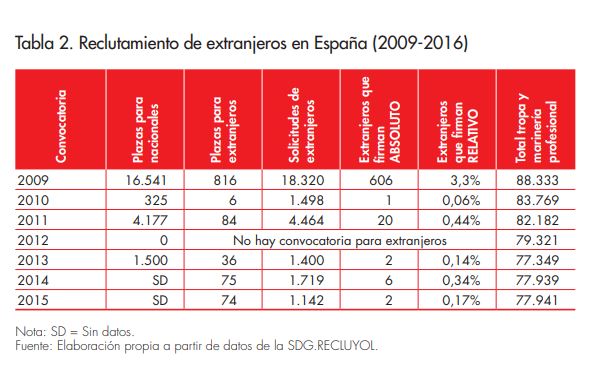 Reclutamiento de extranjeros en Espaa (2009-2016)