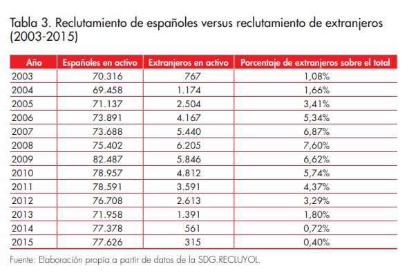 Reclutamiento de espaoles versus reclutamiento de extranjeros (2003-2015)