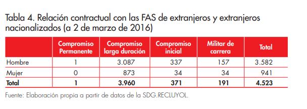 Relacin contractual con las FAS de extranjeros y extranjeros nacionalizados (a 2 de marzo de 2016)