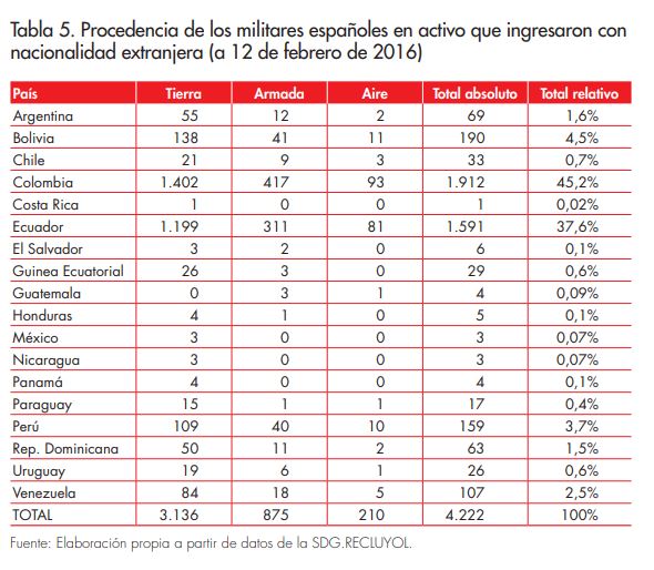 Procedencia de los militares espaoles en activo que ingresaron con nacionalidad extranjera (a 12 de febrero de 2016)