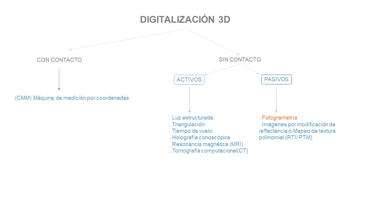 Esquema de clasificaci�n de las tecnolog�as de digitalizaci�n 3D. En naranja, una de las t�cnicas comparadas en este trabajo.