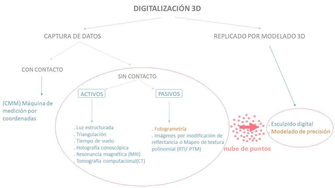 Esquema que propone una nueva clasificaci�n de las t�cnicas de digitalizaci�n. En naranja las t�cnicas comparadas en este trabajo.