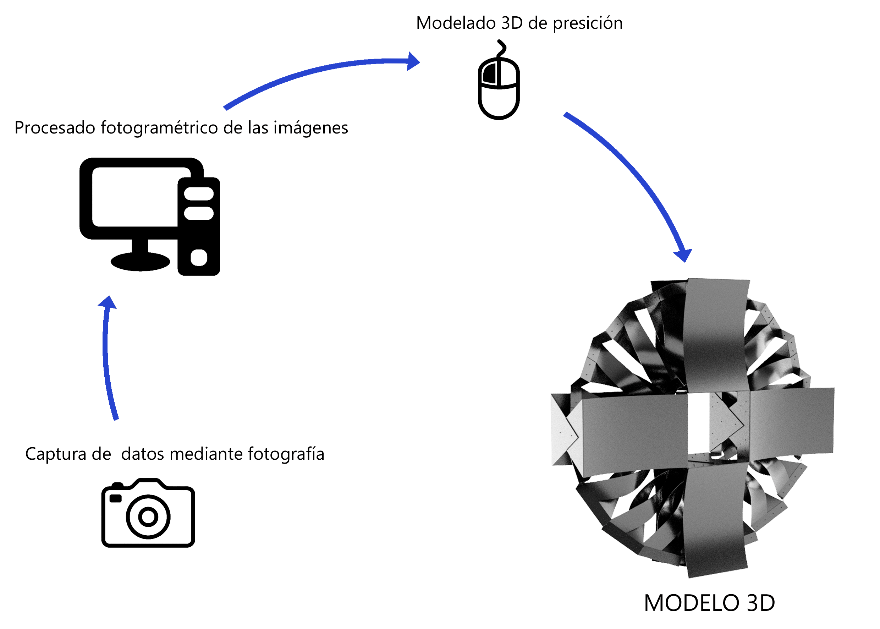 Esquema del proceso de trabajo