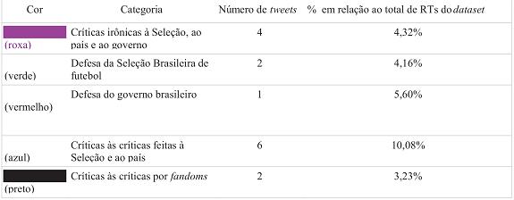 Categorias atribuídas aos tweets dos 15 tweets mais retuitados