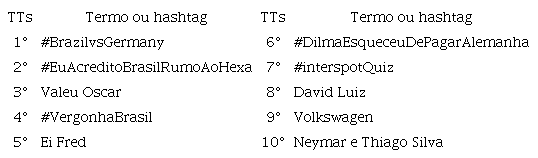 Trending Topics Brasil às 19h30 do dia 08 de julho 2015