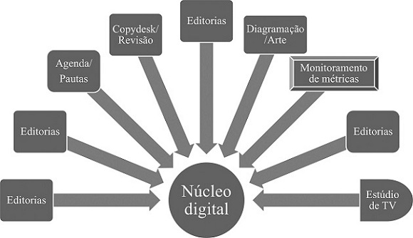 Organiza&ccedil;&atilde;o espacial e temporal simplificada da reda&ccedil;&atilde;o do JN (*)