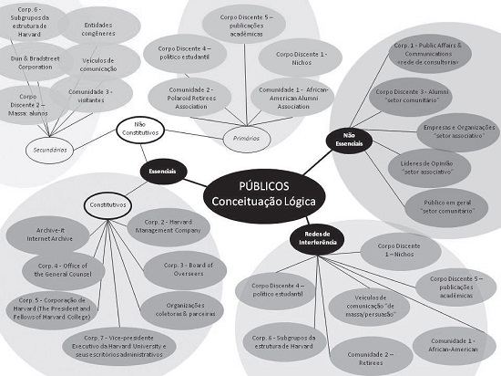 Gráfico hierárquico dos públicos da iniciativa da Universidade de Harvard