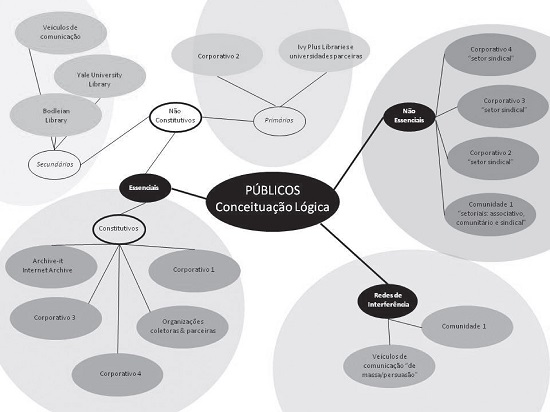 Gráfico hierárquico públicos da iniciativa da Universidade de Columbia
