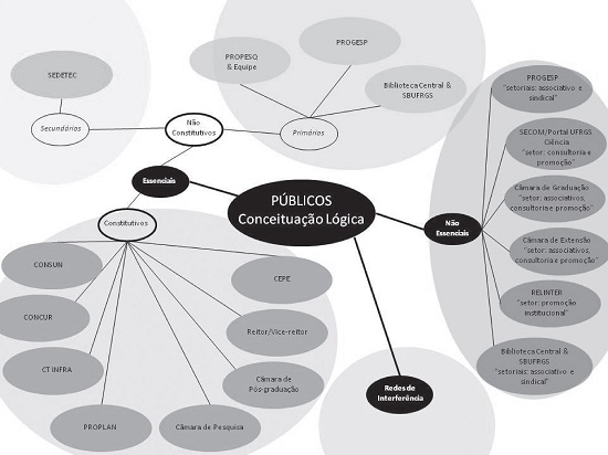 Gráfico hierárquico órgãos da administração superior da UFRGS