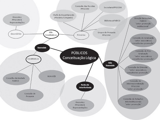 Gráfico hierárquico FABICO – UFRGS