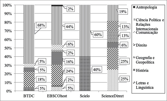 Publica&ccedil;&otilde;es sobre discursos diplom&aacute;ticos por base de dados e &aacute;rea de conhecimento