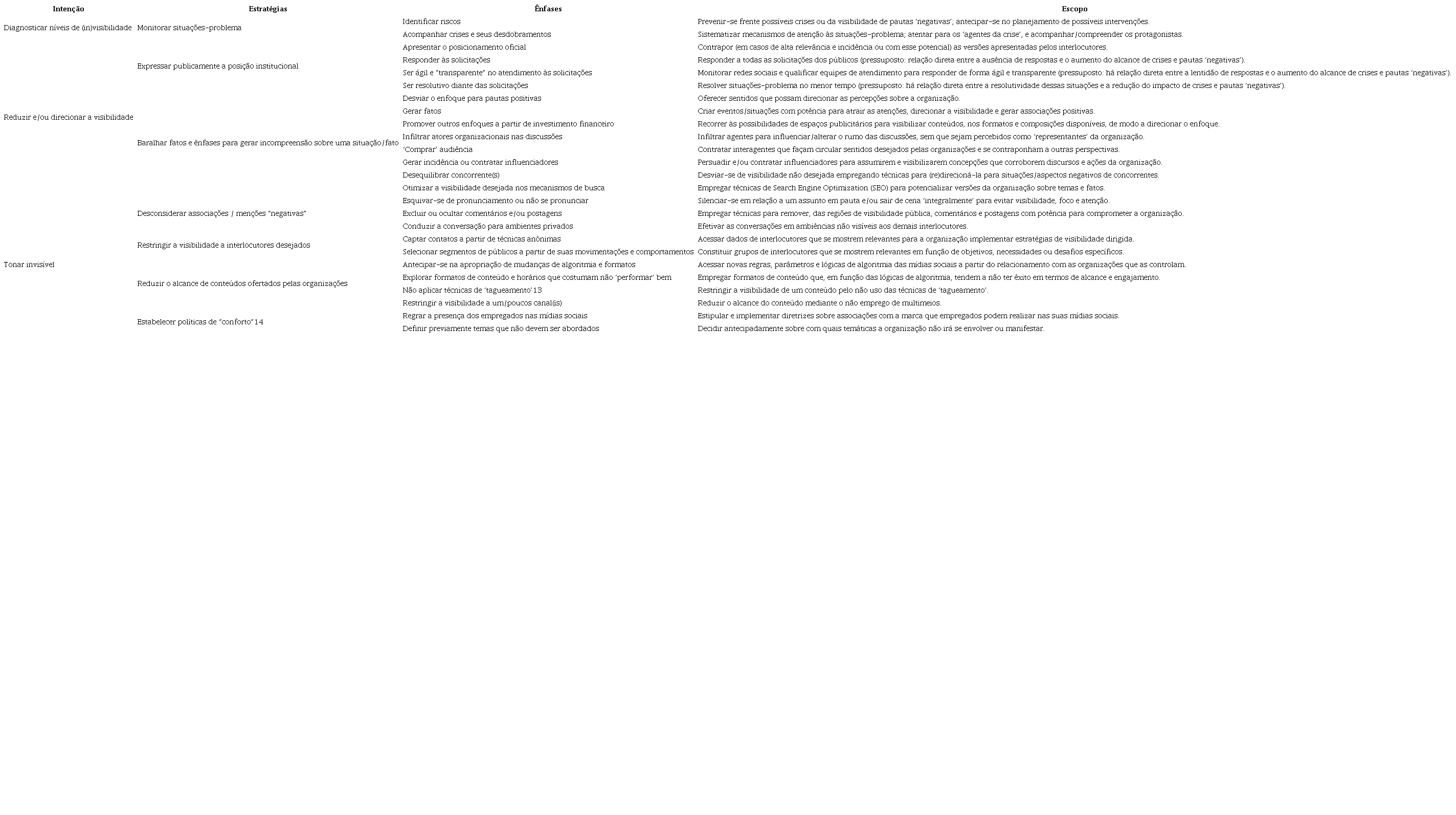 Estrat&eacute;gias para o gerenciamento da (in)visibilidade nas m&iacute;dias digitais