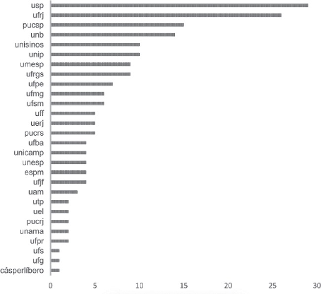 Universidades versus teses e dissertações em comunicação com pesquisas de gênero (1972-2015)