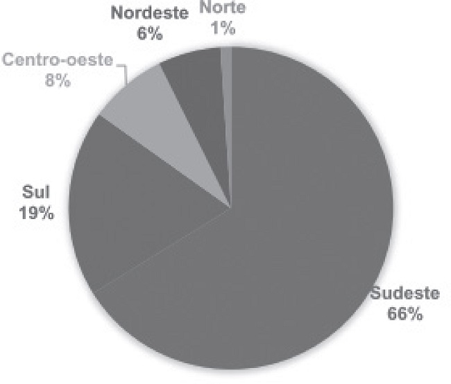 Distribuição das pesquisas por região do Brasil