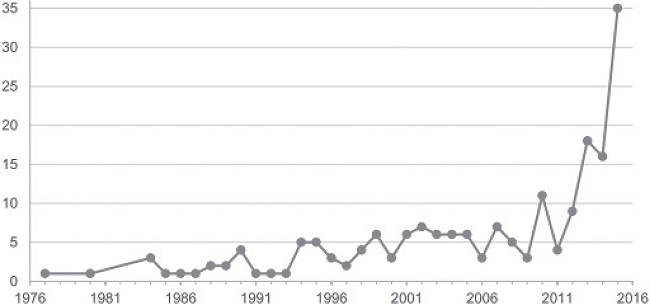 Produção de teses e dissertações em comunicação e gênero por ano de defesa (1977-2015)