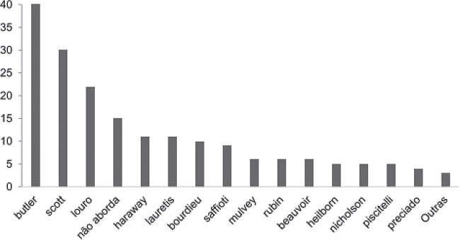 Número de citações por autoras