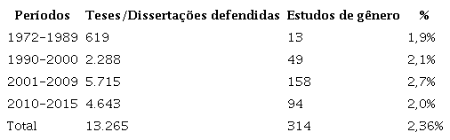 Total de teses e dissertações em comunicação versus percentual de estudos de gênero (1972-2015)