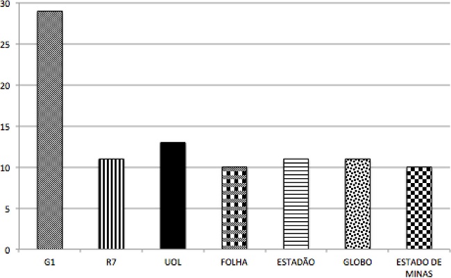 Quantidade de unidades de an&aacute;lise por ve&iacute;culo