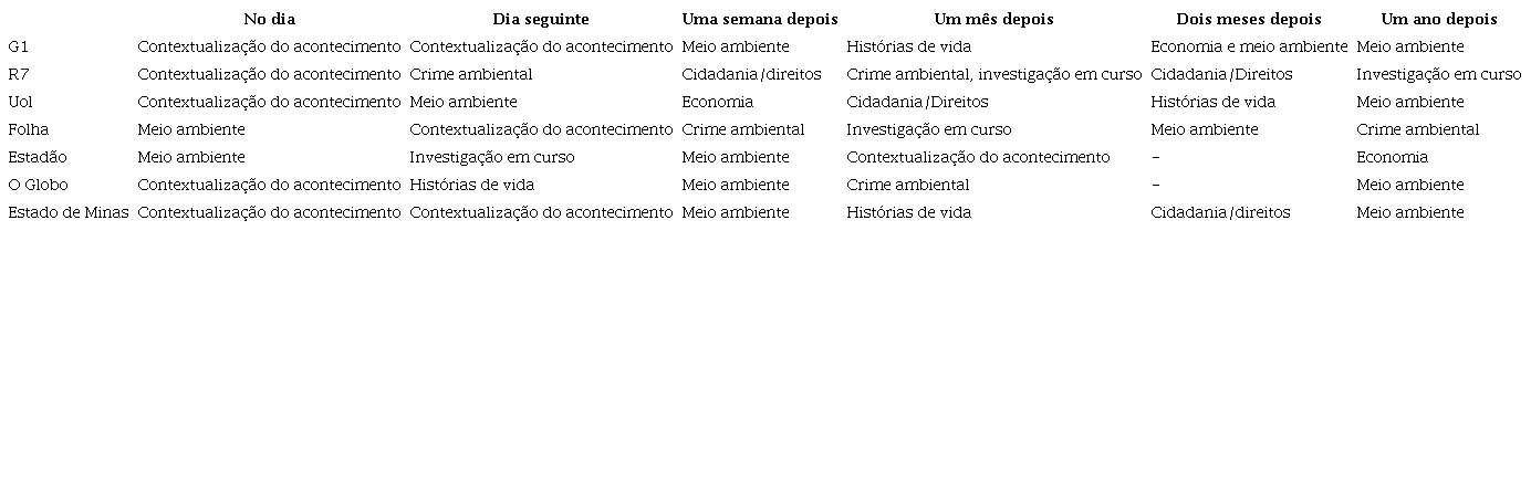 A cobertura ao longo do tempo