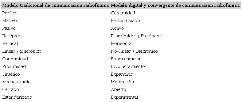 Modelos de comunicaci&oacute;n radiof&ocirc;nica