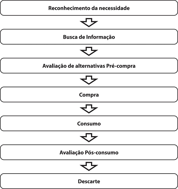 Como os consumidores tomam decisões para bens e serviços