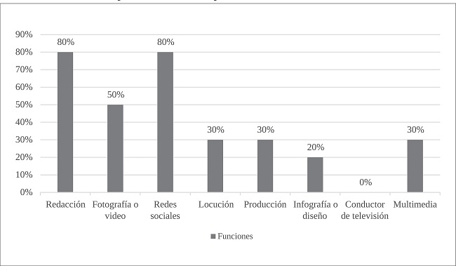 Funciones por frecuencia de aparici&oacute;n. M&eacute;xico