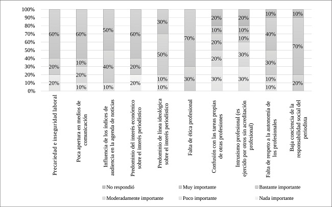 Percepci&oacute;n de problemas en la profesi&oacute;n. M&eacute;xico