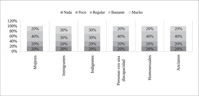 Tratamiento informativo especial a colectivos