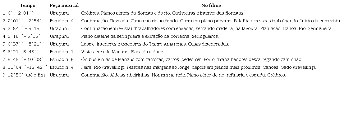 Pe&ccedil;as de Villa-Lobos em Amazonas, Amazonas