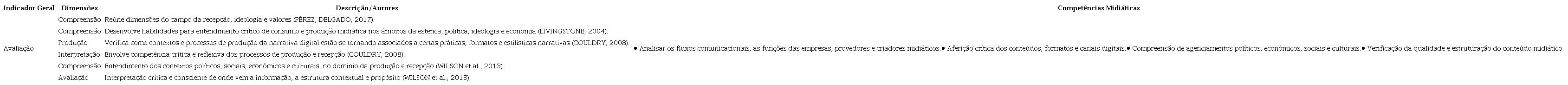 Competências midiáticas relacionadas à avaliação