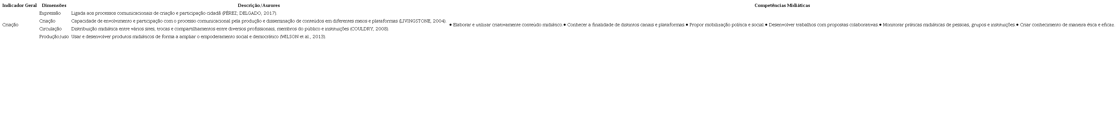 Competências midiáticas relacionadas à criação