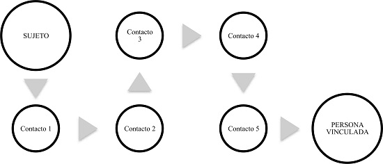 Ejemplo de la teor&iacute;a de los seis grados de separaci&oacute;n