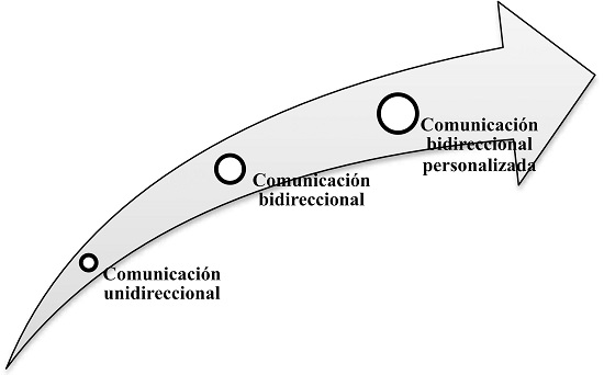Evoluci&oacute;n de la Comunicaci&oacute;n