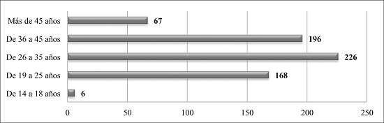 Distribuci&oacute;n de la comunidad por rango de edades