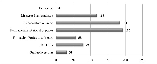 Distribuci&oacute;n de la comunidad por estudios
