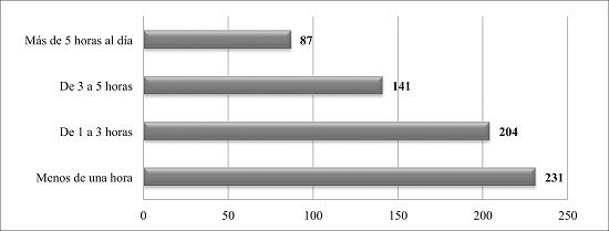 Tiempo dedicado a las redes sociales al d&iacute;a