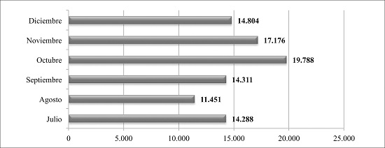 Distribuci&oacute;n de los mensajes engagement durante la muestra