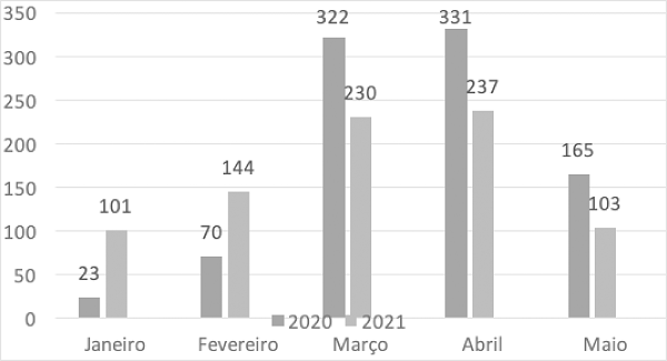 Crescimento da monotematiza&ccedil;&atilde;o da cobertura noticiosa do JN em 2020 e 2021