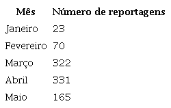 Quantidade de reportagens sobre a COVID-19 no JN em 2020