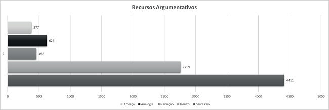 Recursos argumentativos mais utilizados pelos comentaristas