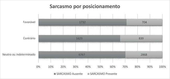 Sarcasmo por posicionamento do comentarista
