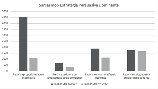 Sarcasmo versus Estrat&eacute;gia persuasiva dominante8