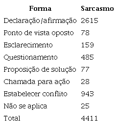 Sarcasmo versus Forma