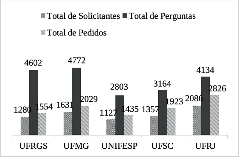 Total de solicitantes, perguntas e pedidos entre 2012 e 2019 por universidade
