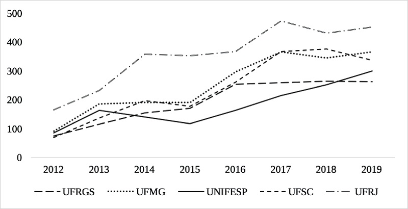 Distribuição de pedidos através do portal e-SIC por ano e universidade